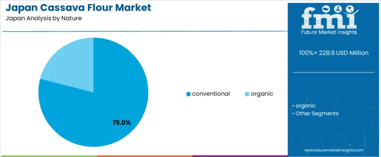 Japan Cassava Flour Market Analysis By Nature