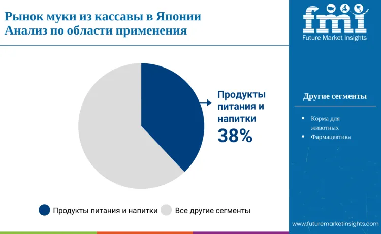 Japan Cassava Flour Market By Application Ru