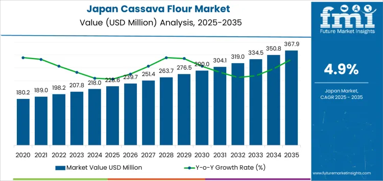 Japan Cassava Flour Market Market Value Analysis