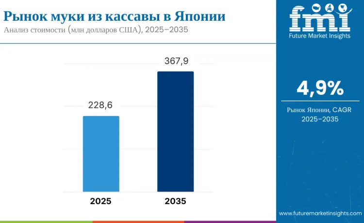 Japan Cassava Flour Market Ru