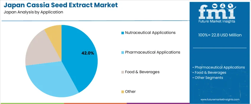 Japan Cassia Seed Extract Market Analysis By Application