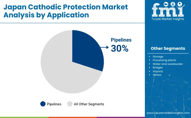 Japan Cathodic Protection Market By Application