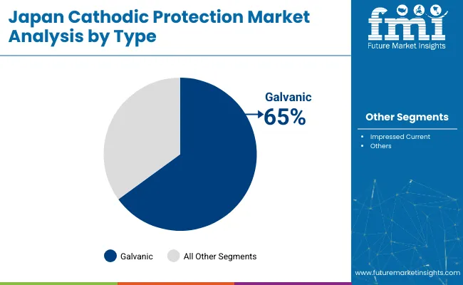 Japan Cathodic Protection Market By Type