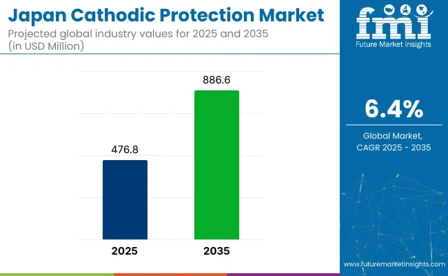 Japan Cathodic Protection Market