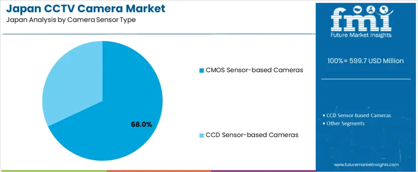 Japan Cctv Camera Market Analysis By Camera Sensor Type Japan Cctv Camera Market Analysis By Camera Sensor Type