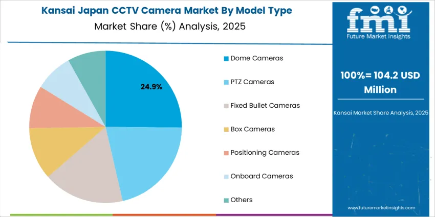 Japan Cctv Camera Market Kansai Market Share Analysis By Model Type Japan Cctv Camera Market Kansai Market Share Analysis By Model Type