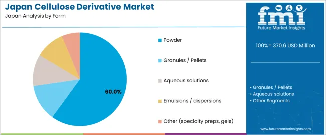 Japan Cellulose Derivative Market Analysis By Form