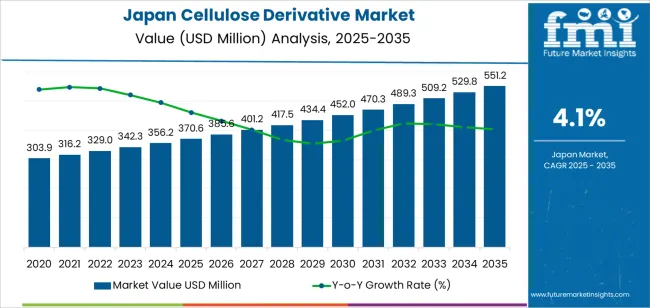 Japan Cellulose Derivative Market Market Value Analysis