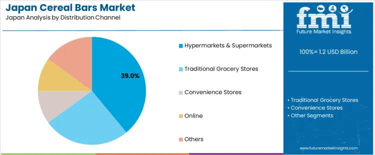 Japan Cereal Bars Market Analysis By Distribution Channel Japan Cereal Bars Market Analysis By Distribution Channel