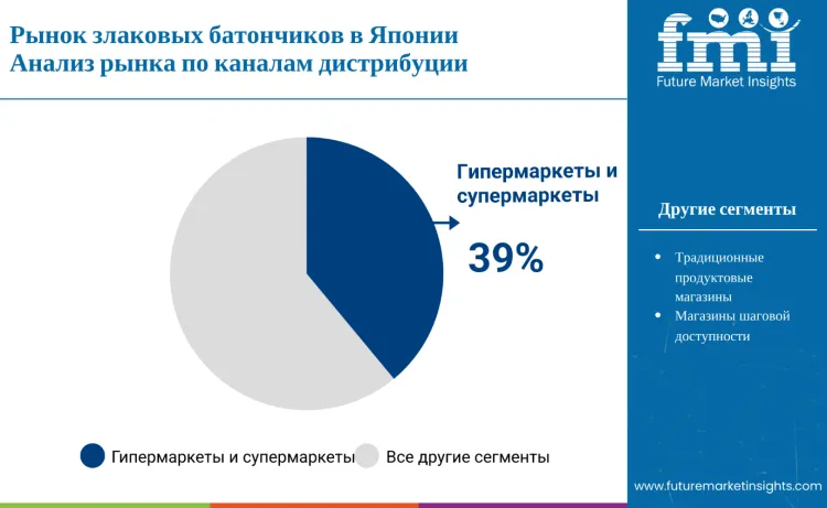 Japan Cereal Bars Market By Distribution Channel Ru