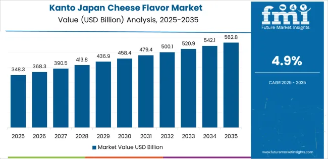 Japan Cheese Flavor Market Country Value Analysis Japan Cheese Flavor Market Country Value Analysis
