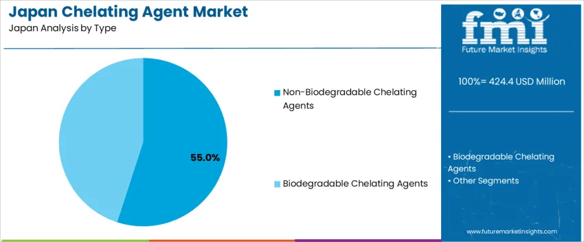 Japan Chelating Agent Market Analysis By Type Japan Chelating Agent Market Analysis By Type