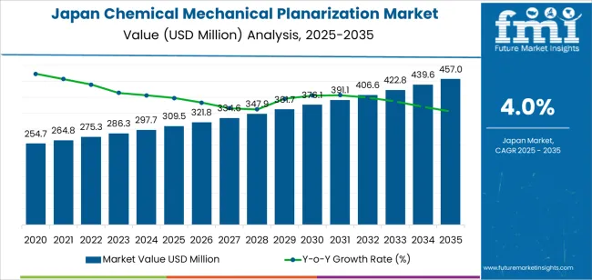 Japan Chemical Mechanical Planarization Market Market Value Analysis