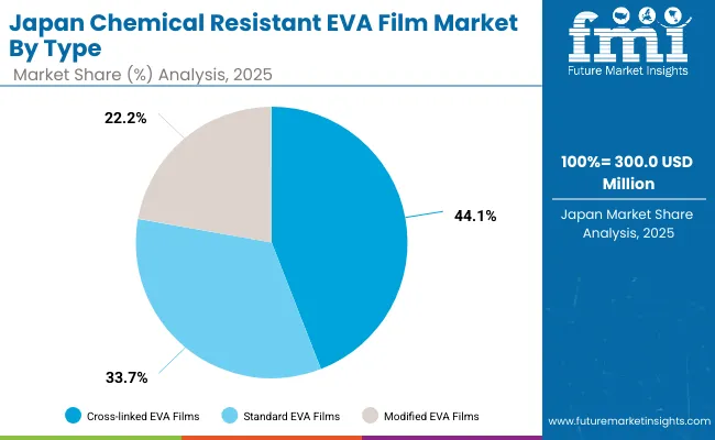 Japan Chemical Resistant Eva Film Market