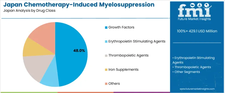 Japan Chemotherapy Induced Myelosuppression Treatment Market Analysis By Drug Class