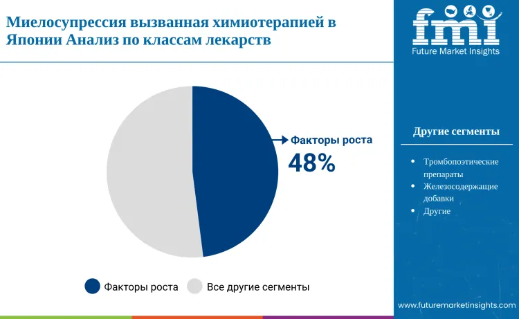 Japan Chemotherapy Induced Myelosuppression Treatment Market By Drug Class Ru