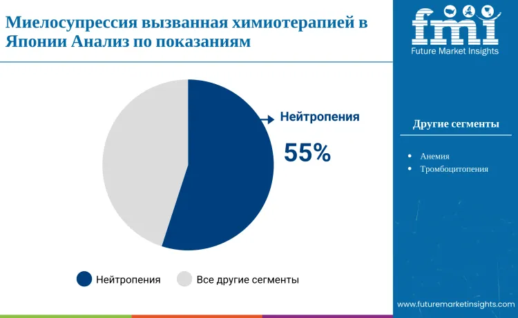 Japan Chemotherapy Induced Myelosuppression Treatment Market By Indication Ru