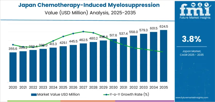 Japan Chemotherapy Induced Myelosuppression Treatment Market Market Value Analysis