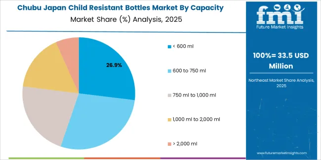 Japan Child Resistant Bottles Market Chubu Market Share Analysis By Capacity