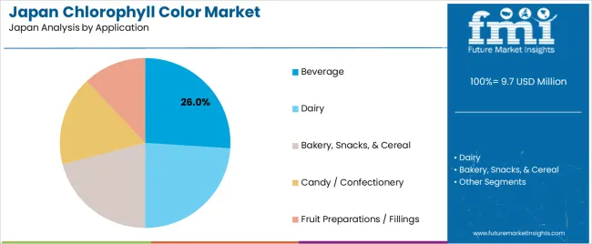 Japan Chlorophyll Color Market Analysis By Application