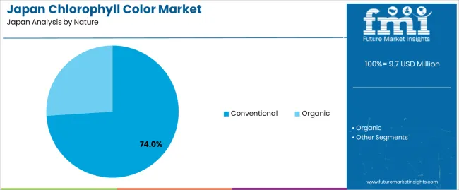 Japan Chlorophyll Color Market Analysis By Nature
