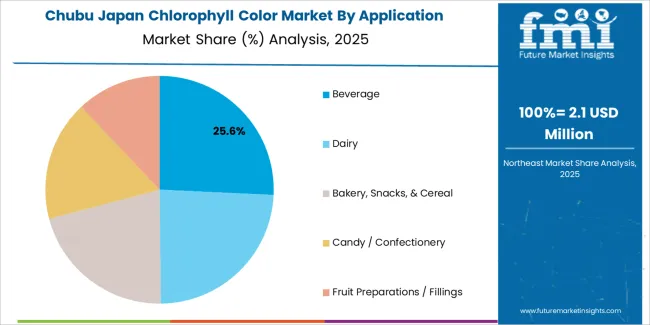 Japan Chlorophyll Color Market Chubu Market Share Analysis By Application