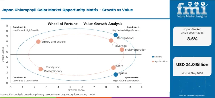 Japan Chlorophyll Color Market Opportunity Matrix Growth Vs Value