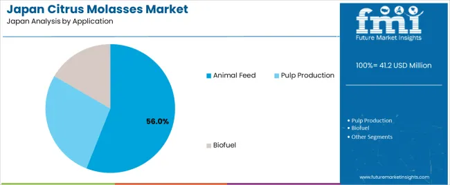 Japan Citrus Molasses Market Analysis By Application