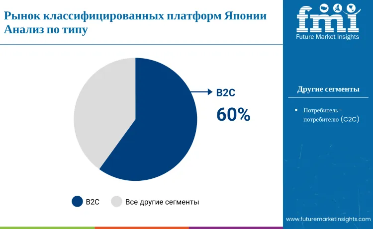 Japan Classified Platform Market By Type Ru