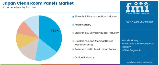Japan Clean Room Panels Market Analysis By End User