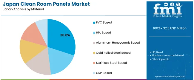 Japan Clean Room Panels Market Analysis By Material