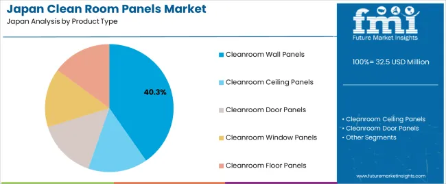 Japan Clean Room Panels Market Analysis By Product Type
