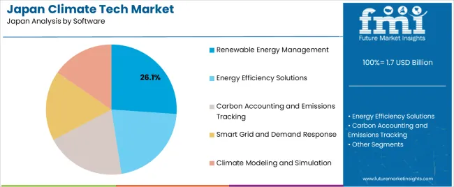 Japan Climate Tech Market Analysis By Software