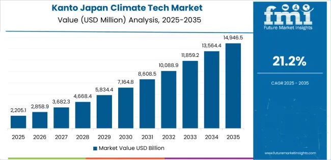 Japan Climate Tech Market Country Value Analysis