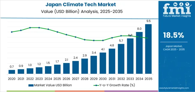 Japan Climate Tech Market Market Value Analysis