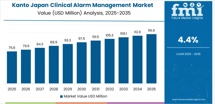 Japan Clinical Alarm Management Market Country Value Analysis