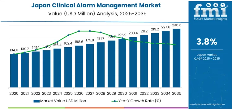 Japan Clinical Alarm Management Market Market Value Analysis