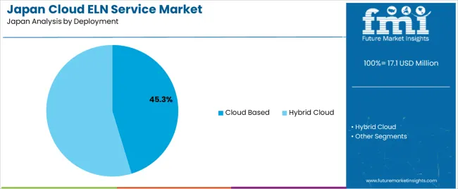 Japan Cloud Eln Service Market Analysis By Deployment