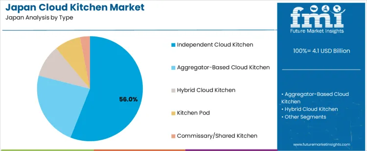 Japan Cloud Kitchen Market Analysis By Type