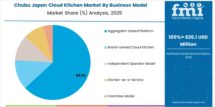 Japan Cloud Kitchen Market Chubu Market Share Analysis By Business Model