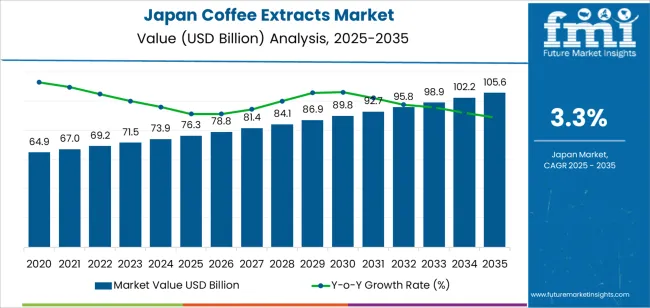 Japan Coffee Extracts Market Market Value Analysis Japan Coffee Extracts Market Market Value Analysis