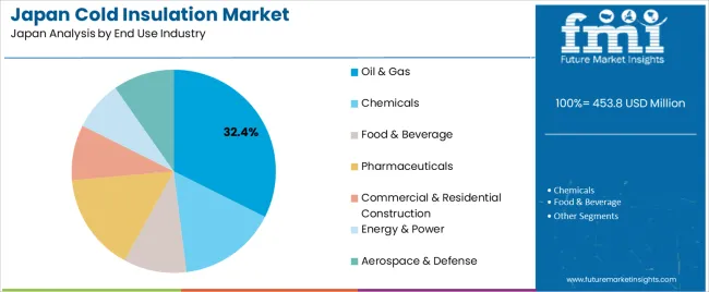 Japan Cold Insulation Market Analysis By End Use Industry Japan Cold Insulation Market Analysis By End Use Industry