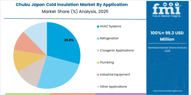 Japan Cold Insulation Market Chubu Market Share Analysis By Application Japan Cold Insulation Market Chubu Market Share Analysis By Application