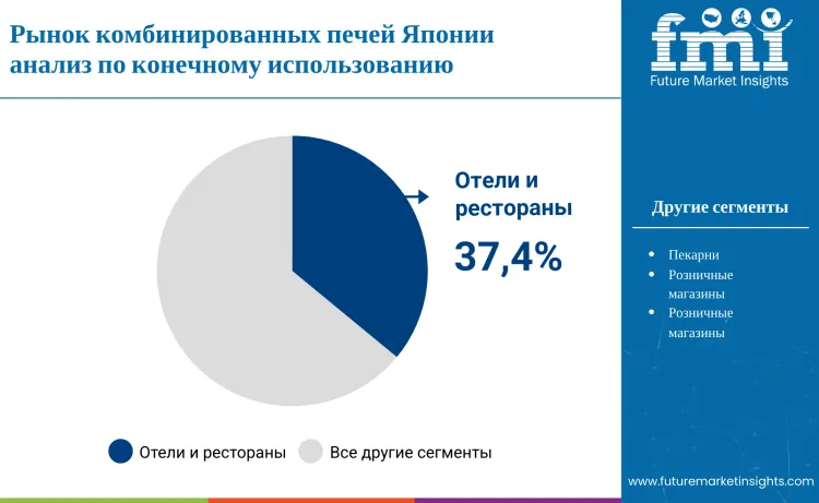 Japan Combi Ovens Market By End Use Ru