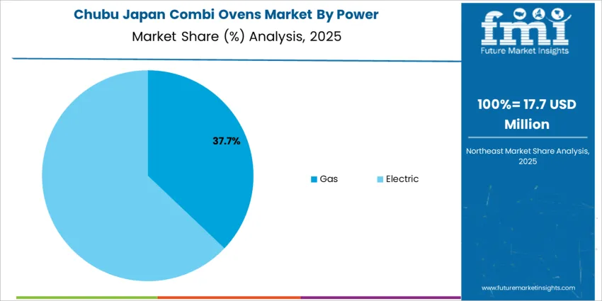 Japan Combi Ovens Market Chubu Market Share Analysis By Power