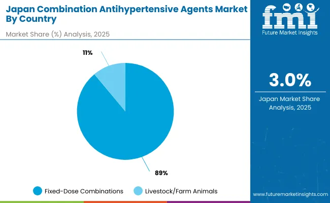 Japan Combination Antihypertensive Agents Market