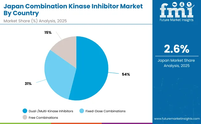 Japan Combination Kinase Inhibitor Market