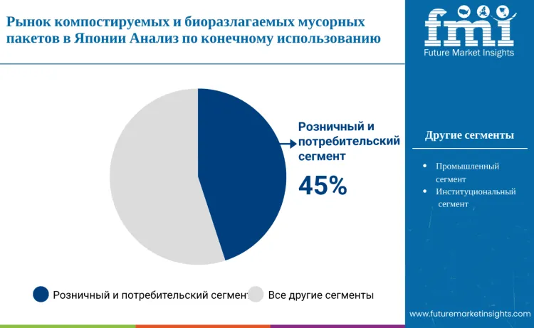 Japan Compostable And Biodegradable Refuse Bags Market By End Use Ru