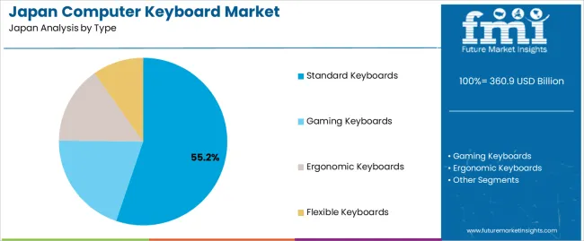 Japan Computer Keyboard Market Analysis By Type 