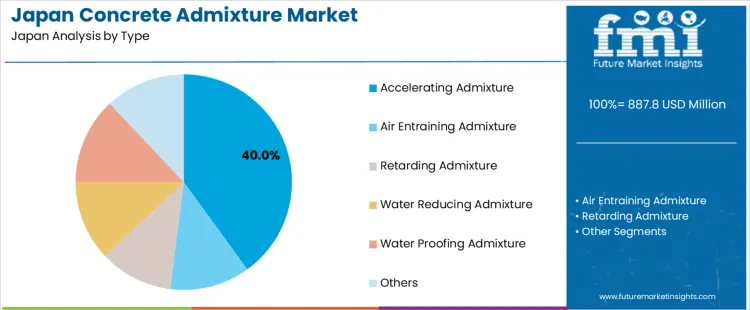 Japan Concrete Admixture Market Analysis By Type Japan Concrete Admixture Market Analysis By Type